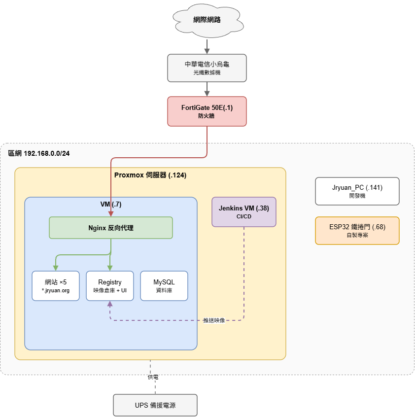 自架環境服務流程圖:網際網路經防火牆至 Nginx 反向代理,Jenkins 推送映像至 Registry