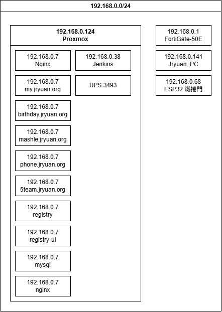 自架環境 192.168.0.0/24 網段與主機配置圖